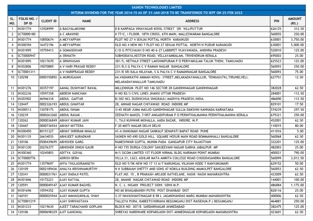 Interim Dividend Unclaimed FY 2014-15