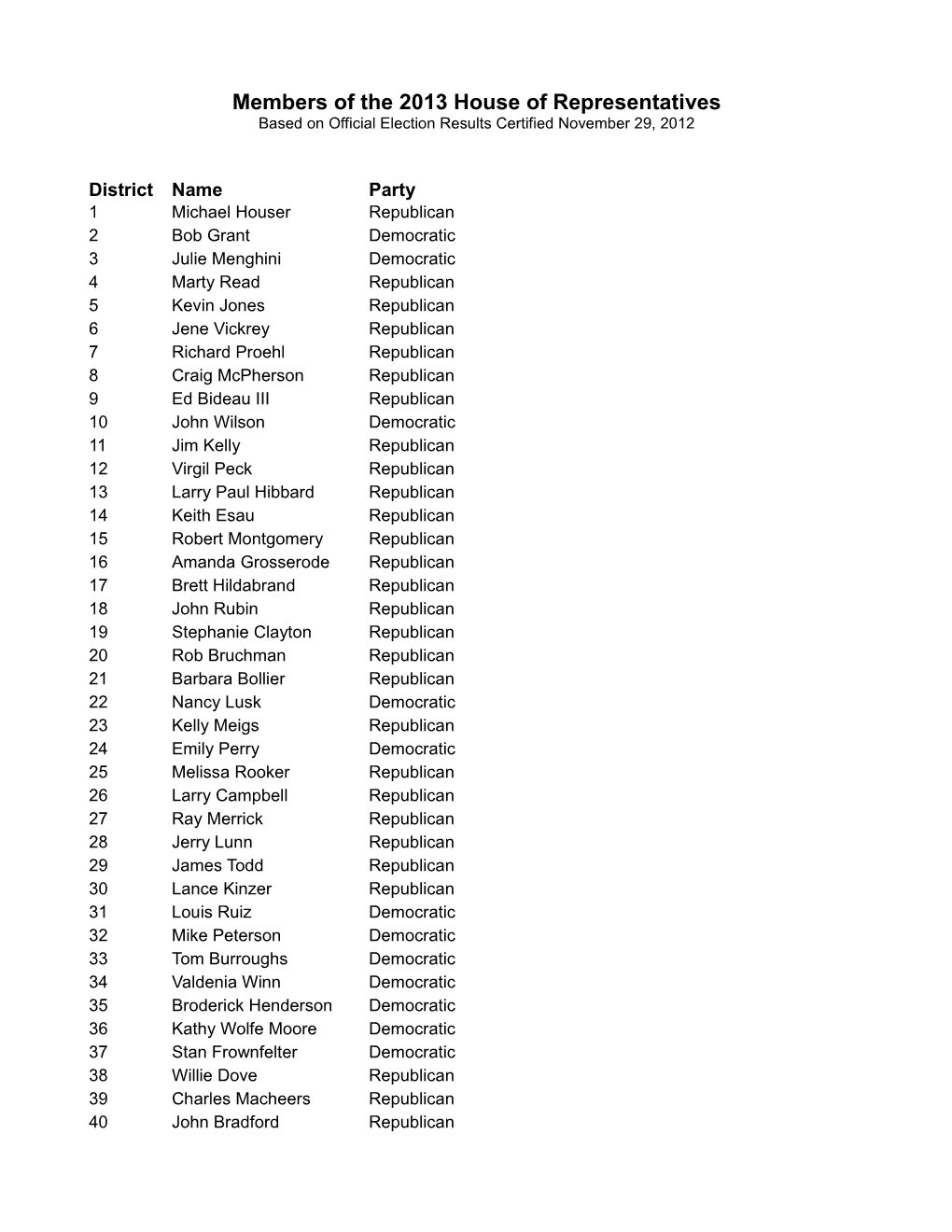 2013 House Membership