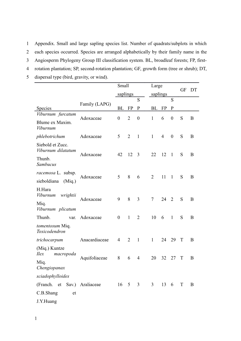 Appendix. Small and Large Sapling Species List. Number of Quadrats/Subplots in Which Each