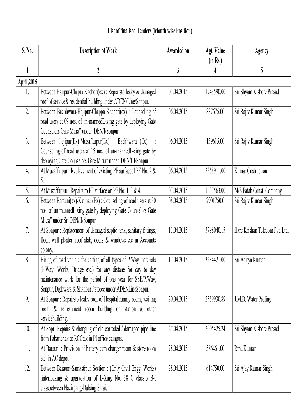 List of Finalised Tenders (Month Wise Position) S. No. Description of Work Awarded on Agt. Value (In Rs.) Agency 1 2 3 4 5 Apri