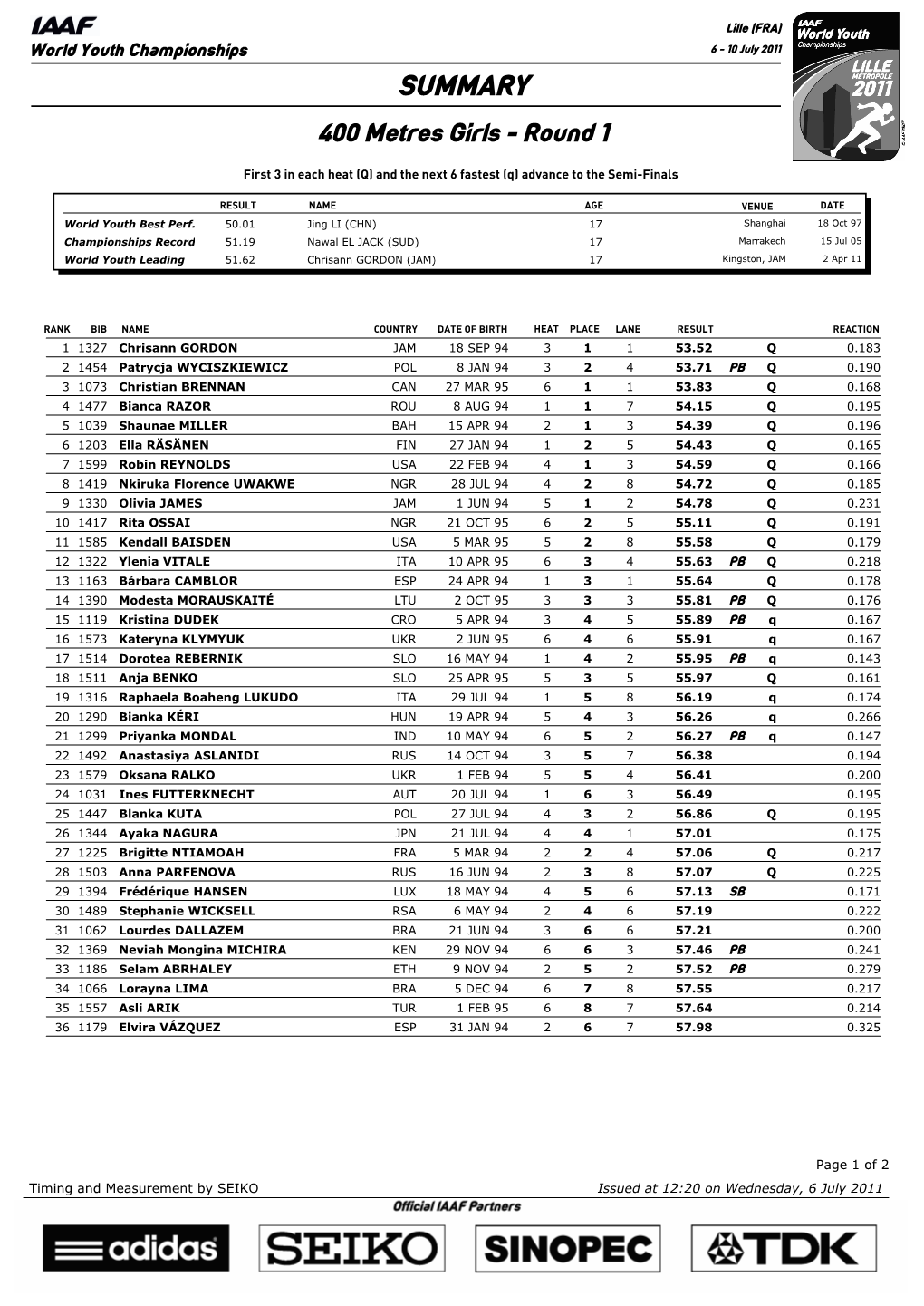 SUMMARY 400 Metres Girls - Round 1