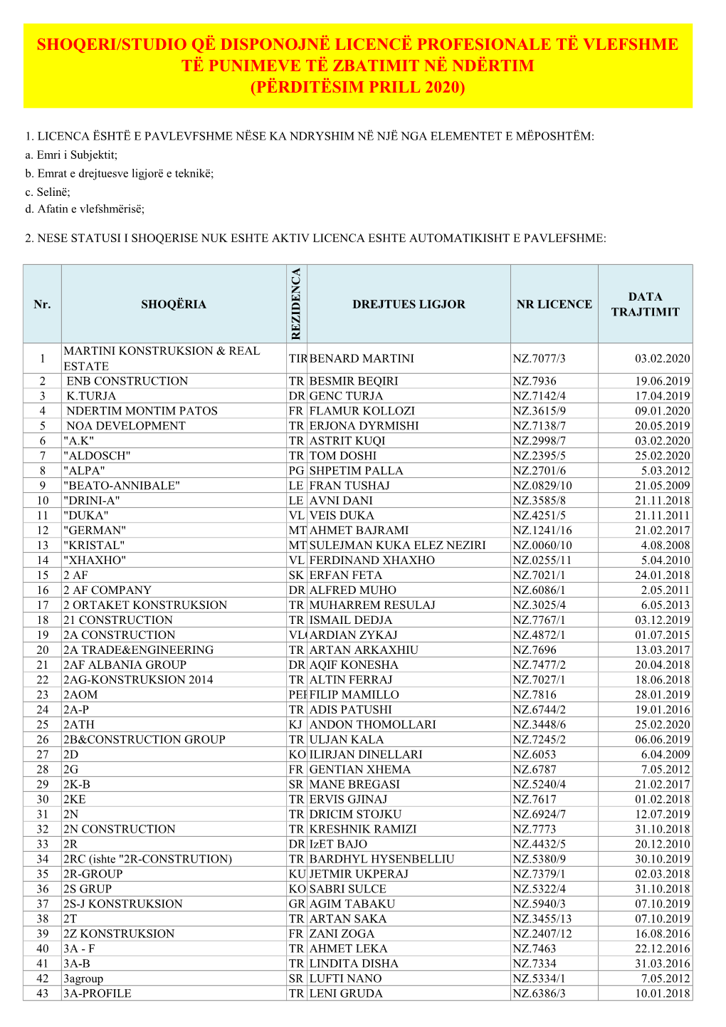 Shoqeri/Studio Që Disponojnë Licencë Profesionale Të Vlefshme Të Punimeve Të Zbatimit Në Ndërtim (Përditësim Prill 2020)