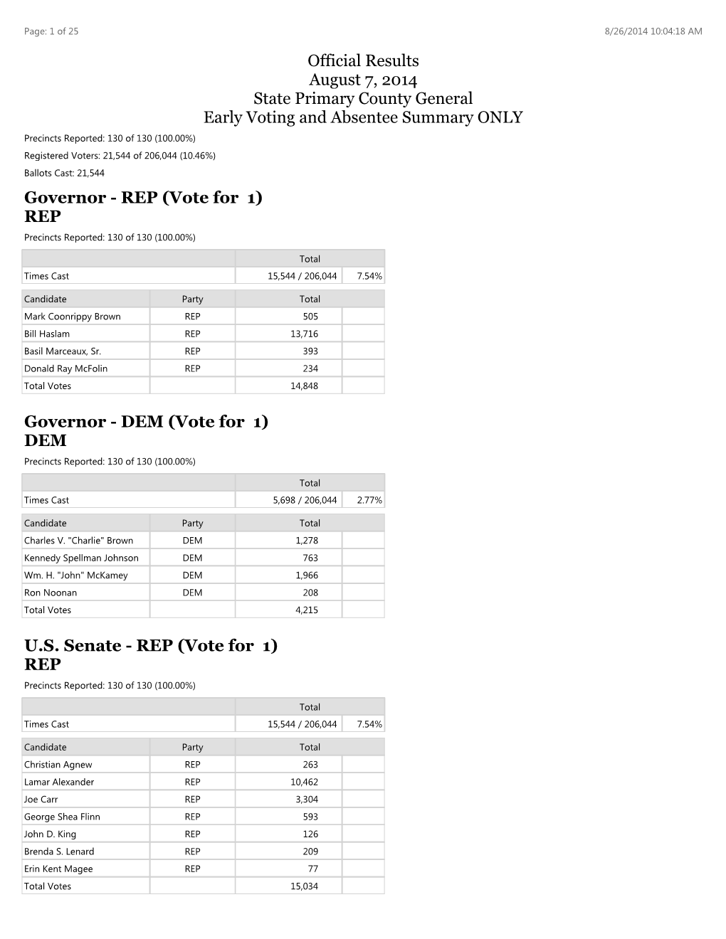 Official Results August 7, 2014 Early Voting and Absentee ONLY