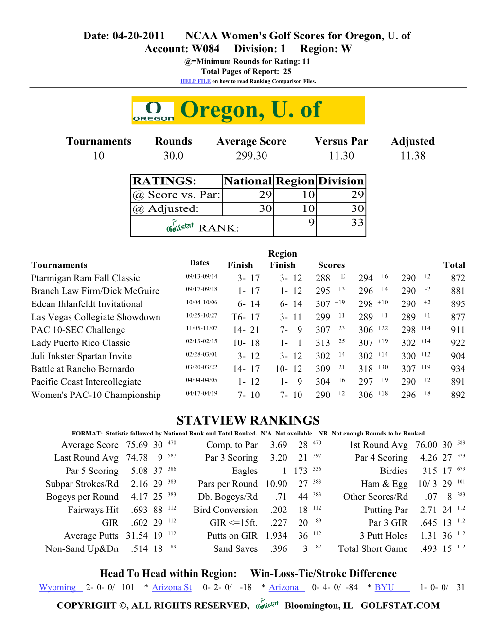 Oregon, U. of Account: W084 Division: 1 Region: W @=Minimum Rounds for Rating: 11 Total Pages of Report: 25 HELP FILE on How to Read Ranking Comparison Files