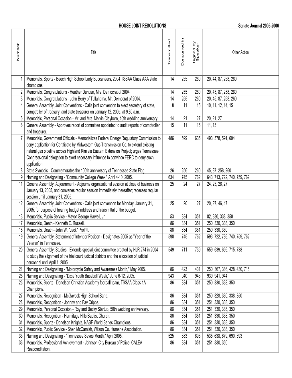 HOUSE JOINT RESOLUTIONS Senate Journal 2005-2006 1