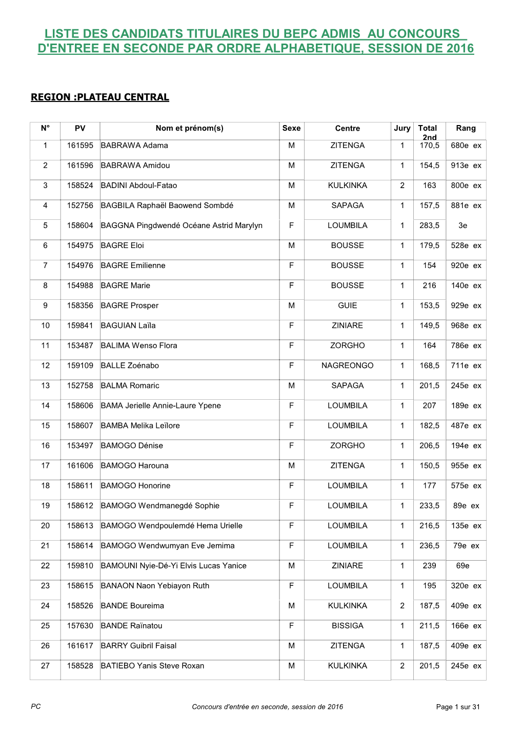 Liste Des Candidats Admis En 2Nde Plateau Central