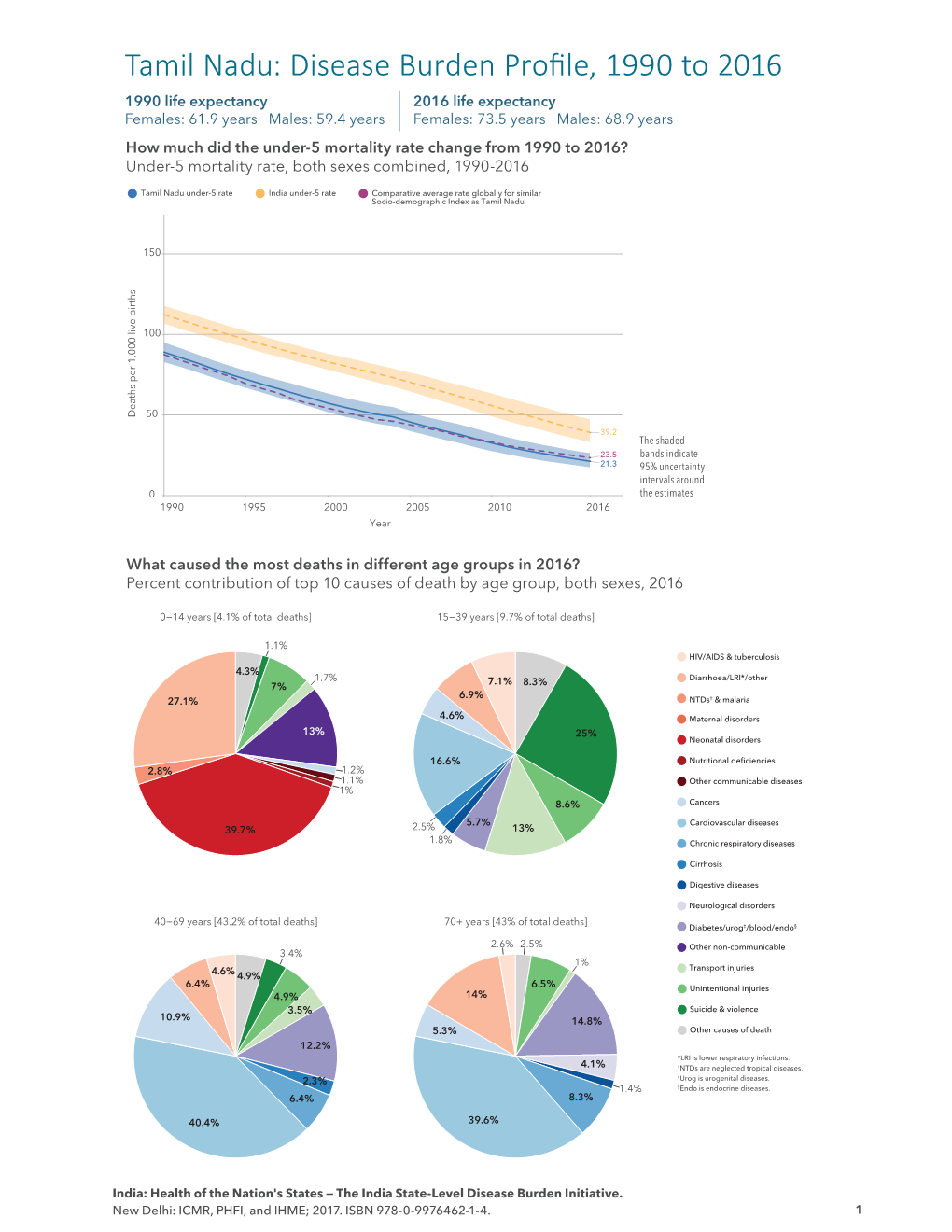 Tamil Nadu: Disease Burden Profile, 1990 to 2016