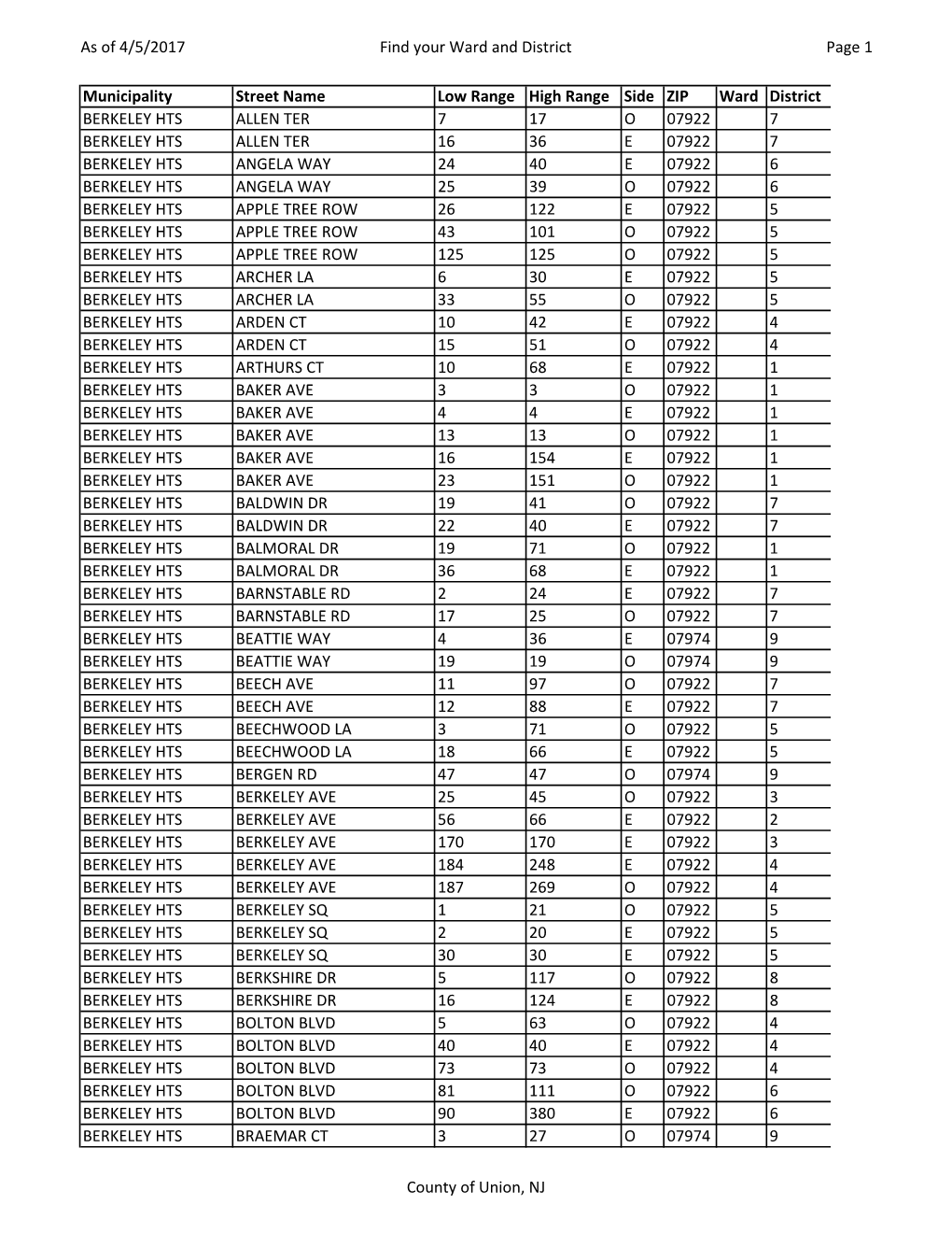 As of 4/5/2017 Find Your Ward and District Page 1