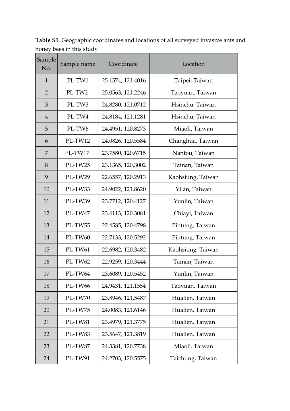 Table S1. Geographic Coordinates and Locations of All Surveyed Invasive Ants and Honey Bees in This Study Sample Sample Name Coordinate Location No