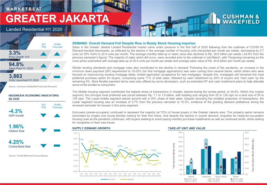 Indonesia- Jakarta- Landed Residential Q2 2020