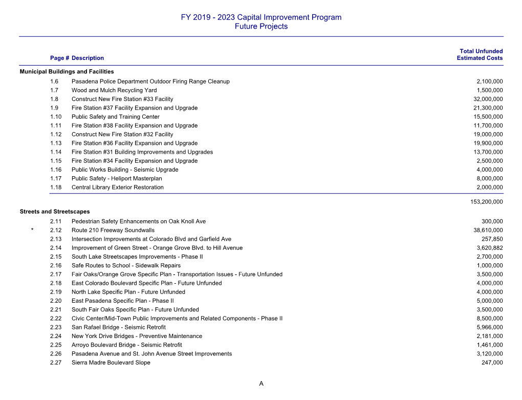 FY 2019 - 2023 Capital Improvement Program Future Projects