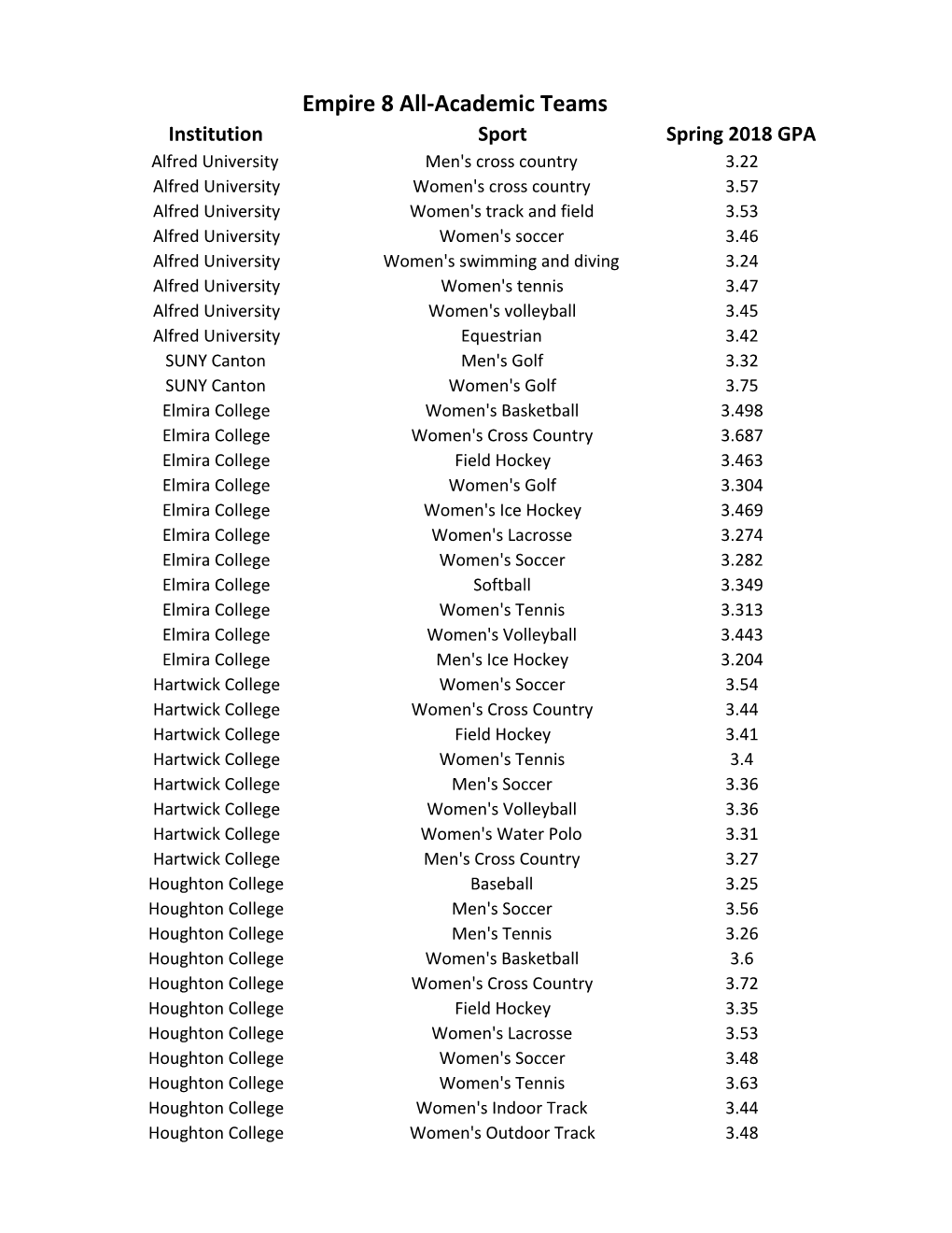 Empire 8 All-Academic Teams