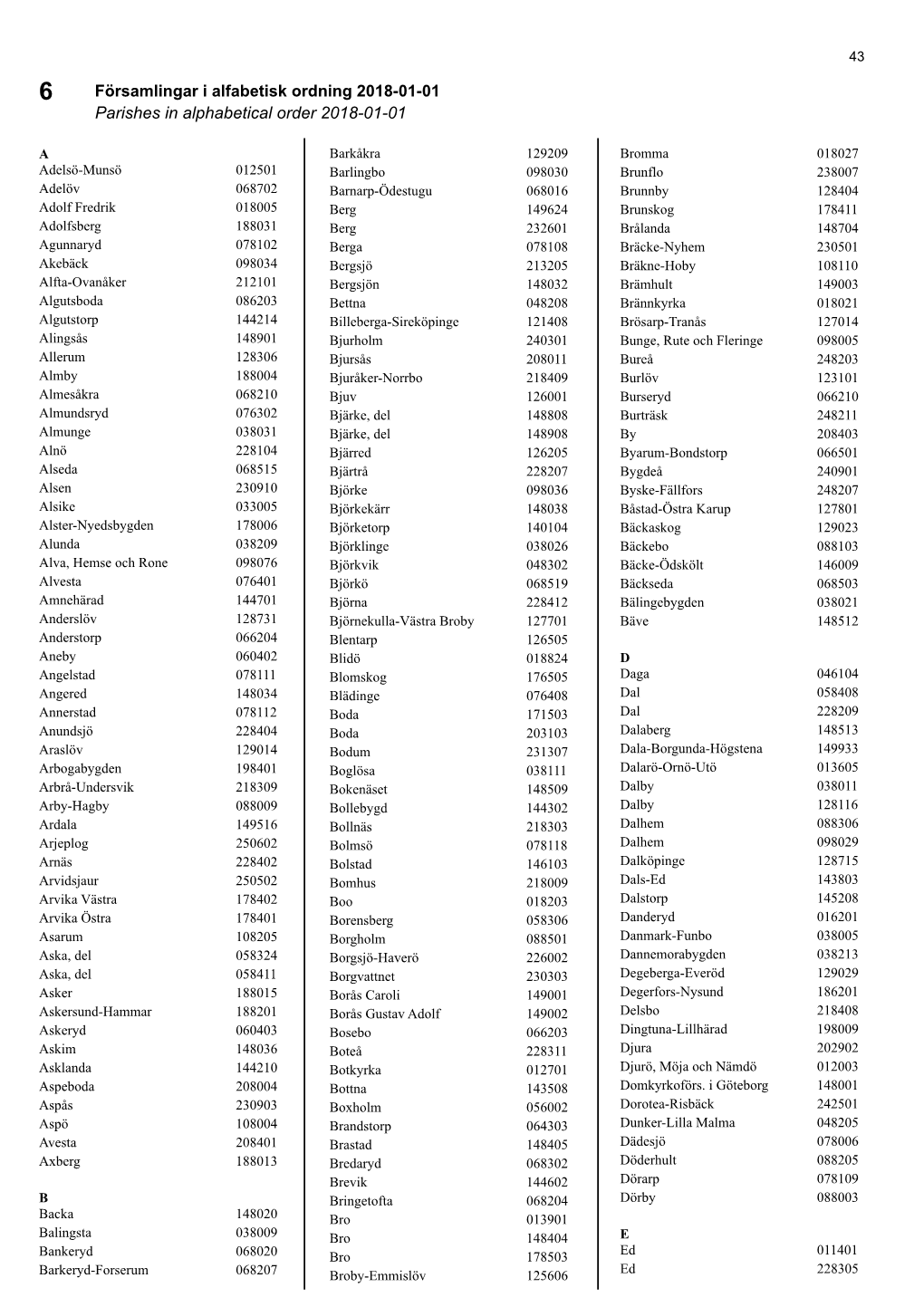 Församlingar I Alfabetisk Ordning 2018-01-01 Parishes in Alphabetical Order 2018-01-01