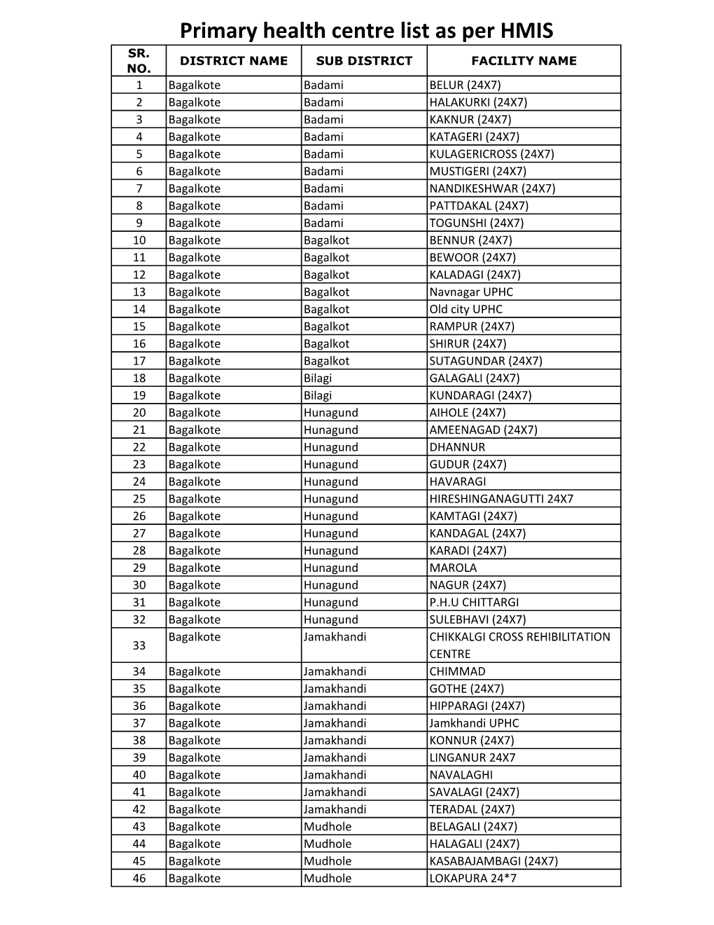 Primary Health Centre List As Per HMIS SR