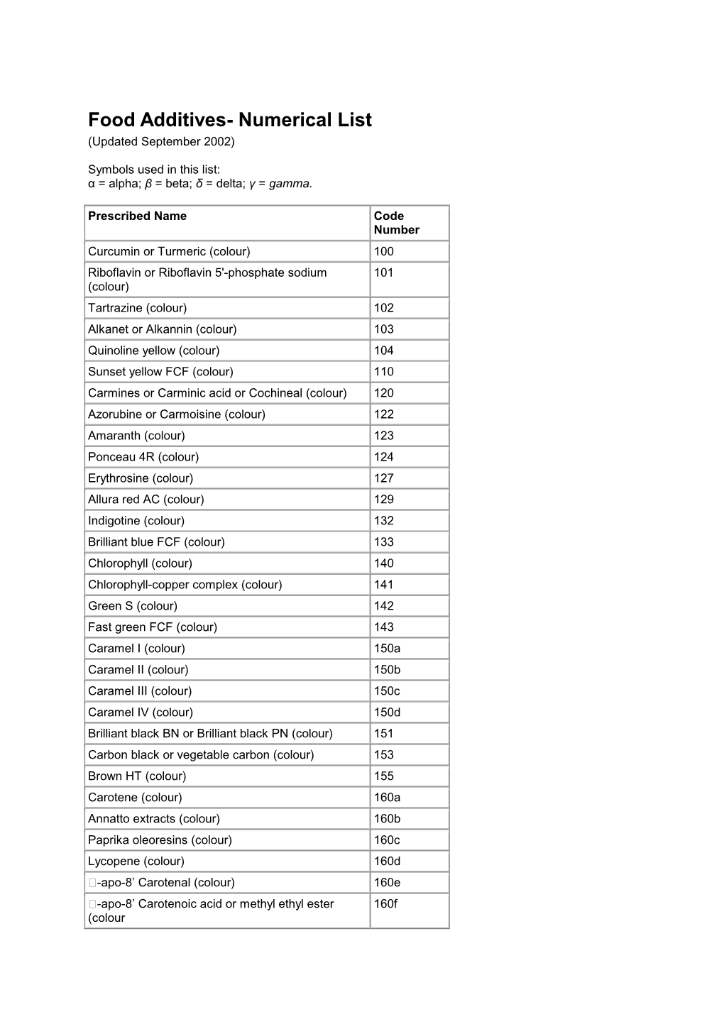 Food Additives- Alphabetical List