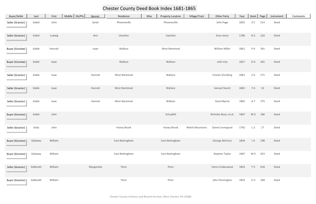 Chester County Deed Book Index 1681-1865