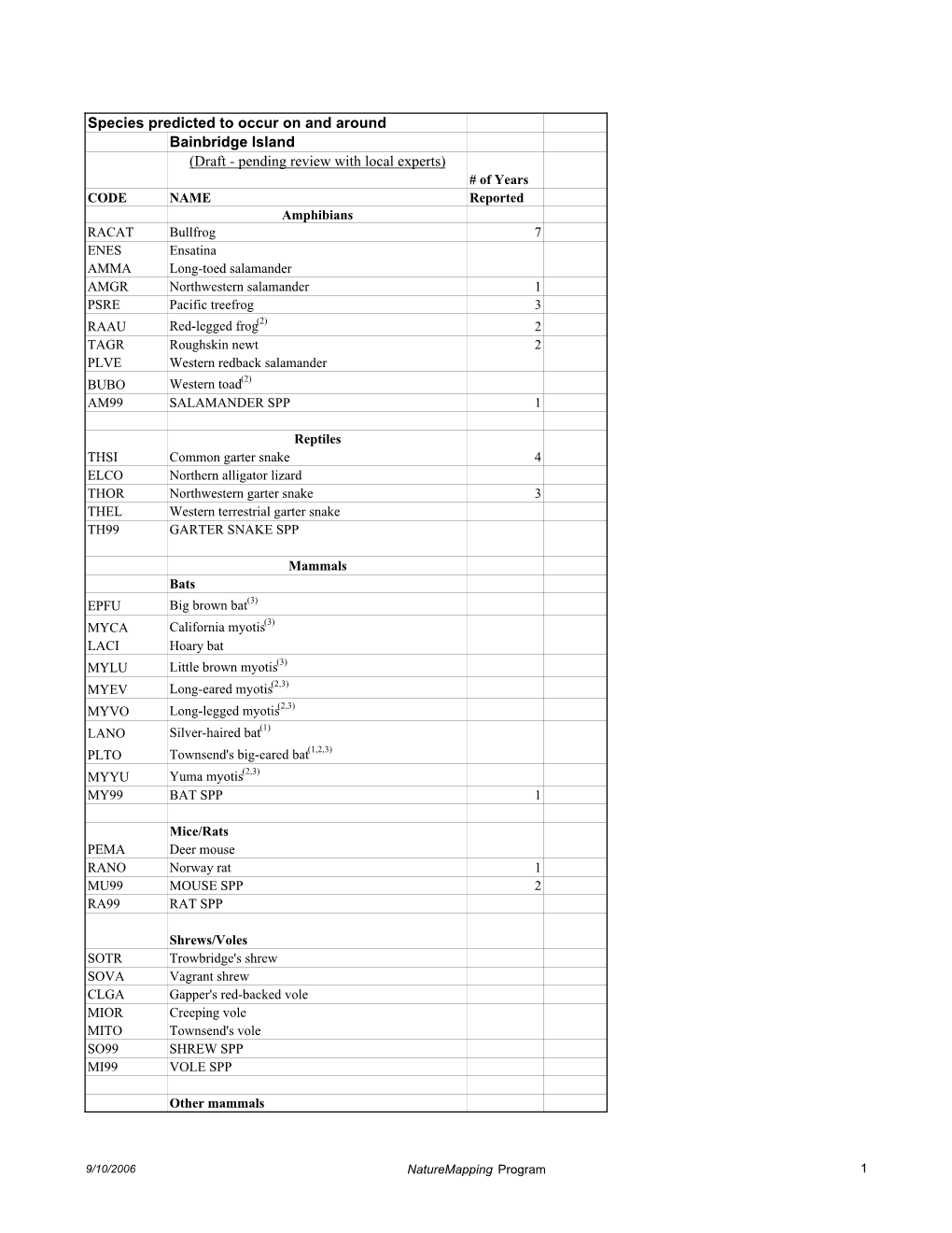 Species Predicted to Occur on and Around Bainbridge Island