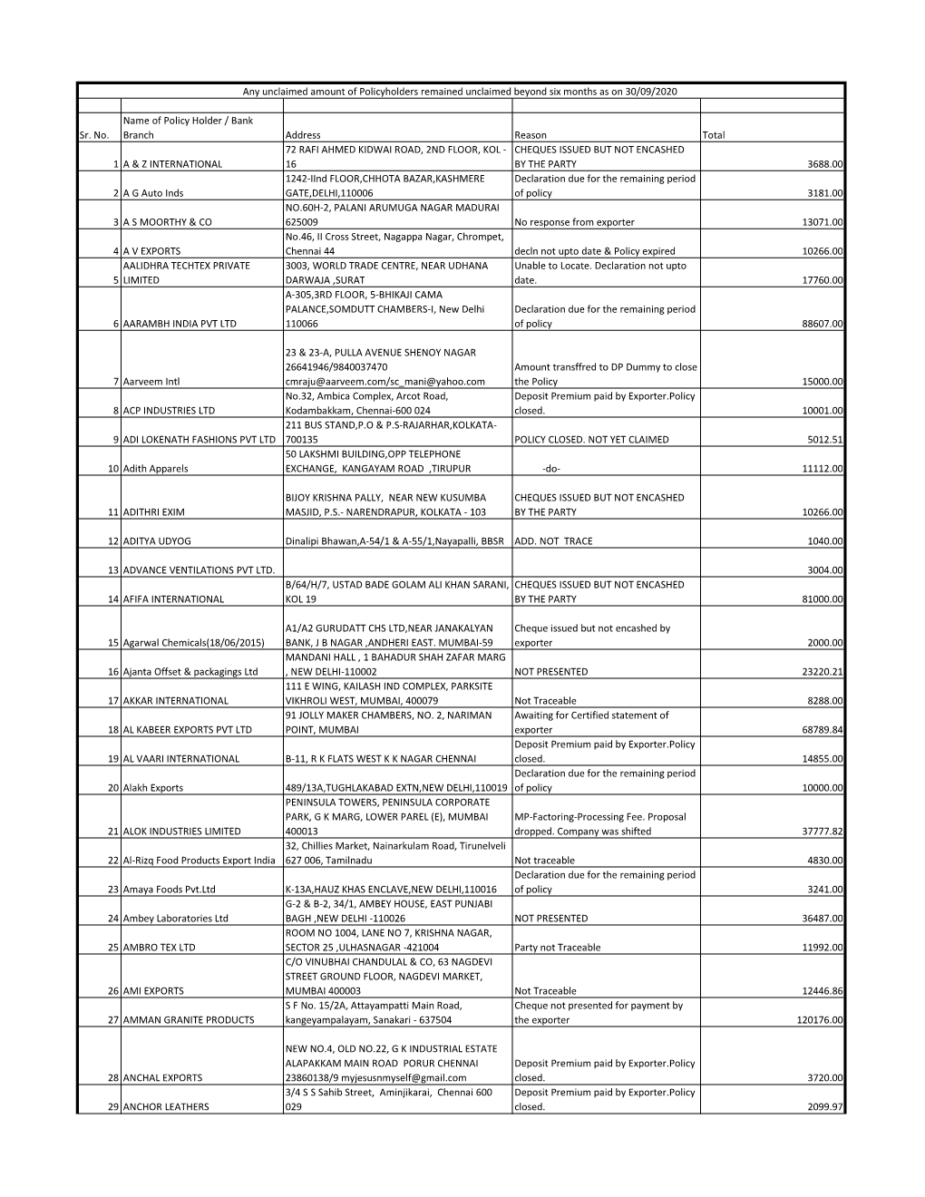 Unclaimed Amount for Public Disclosure 30Sep2020.Xlsx