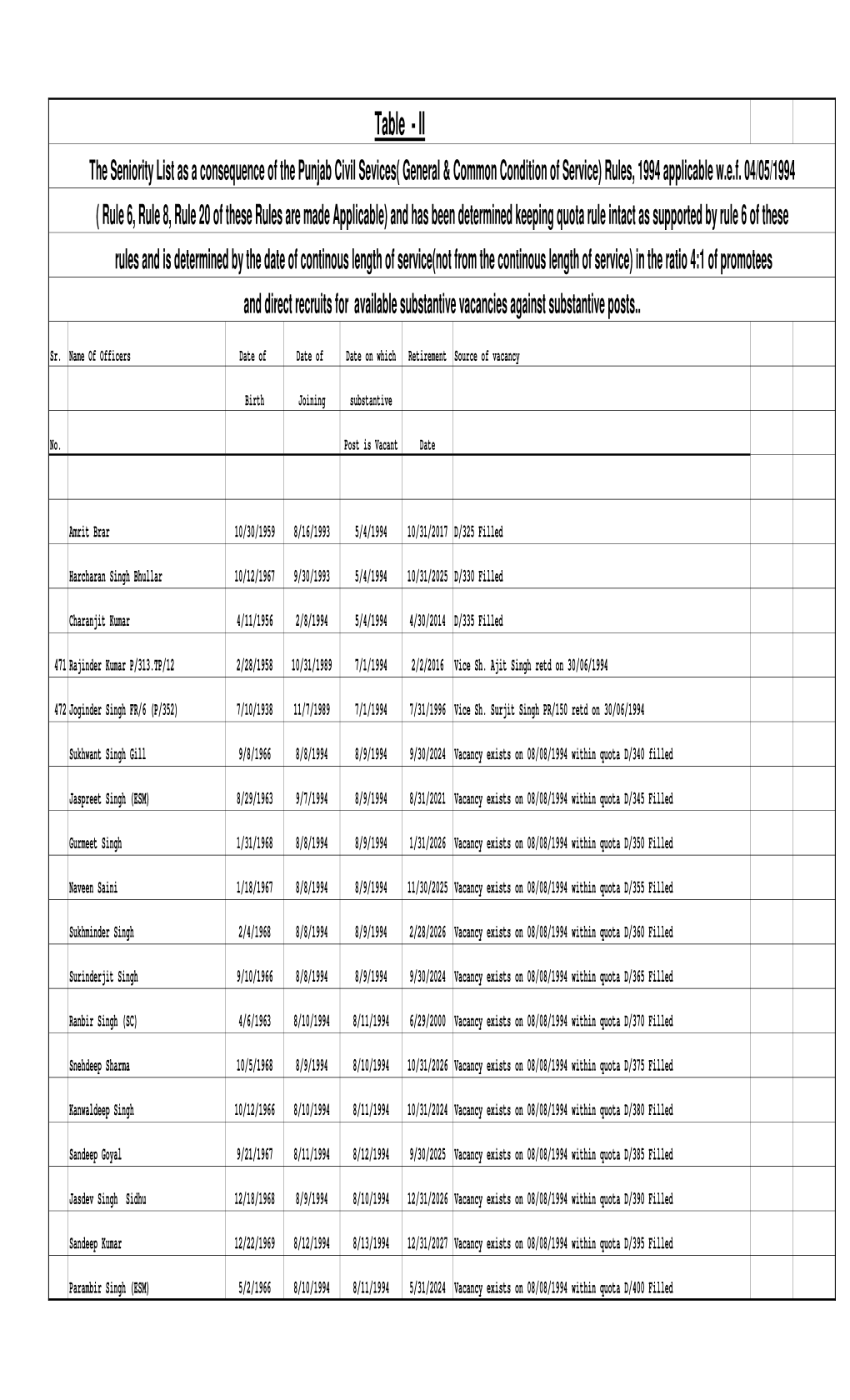 Table - II the Seniority List As a Consequence of the Punjab Civil Sevices( General & Common Condition of Service) Rules, 1994 Applicable W.E.F