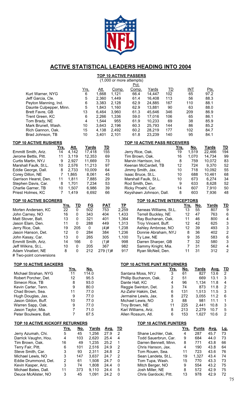 Active Statistical Leaders Heading Into 2001