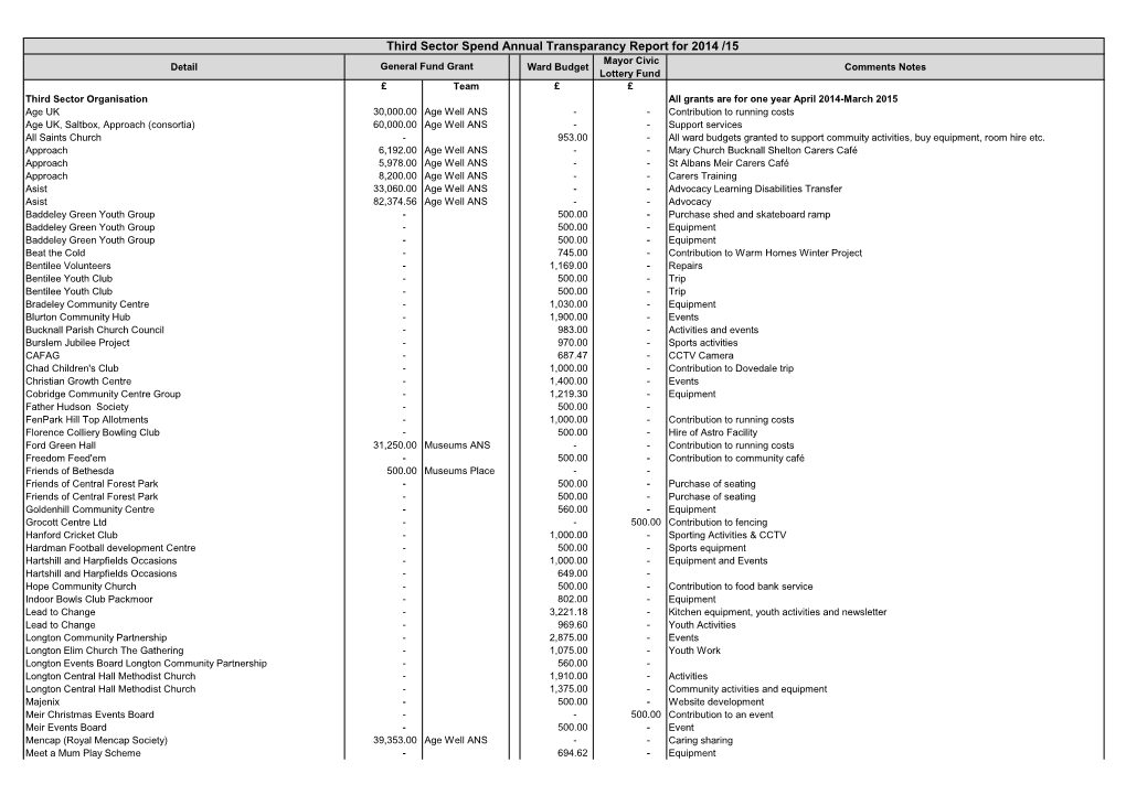 Third Sector Spend Annual Transparancy Report for 2014