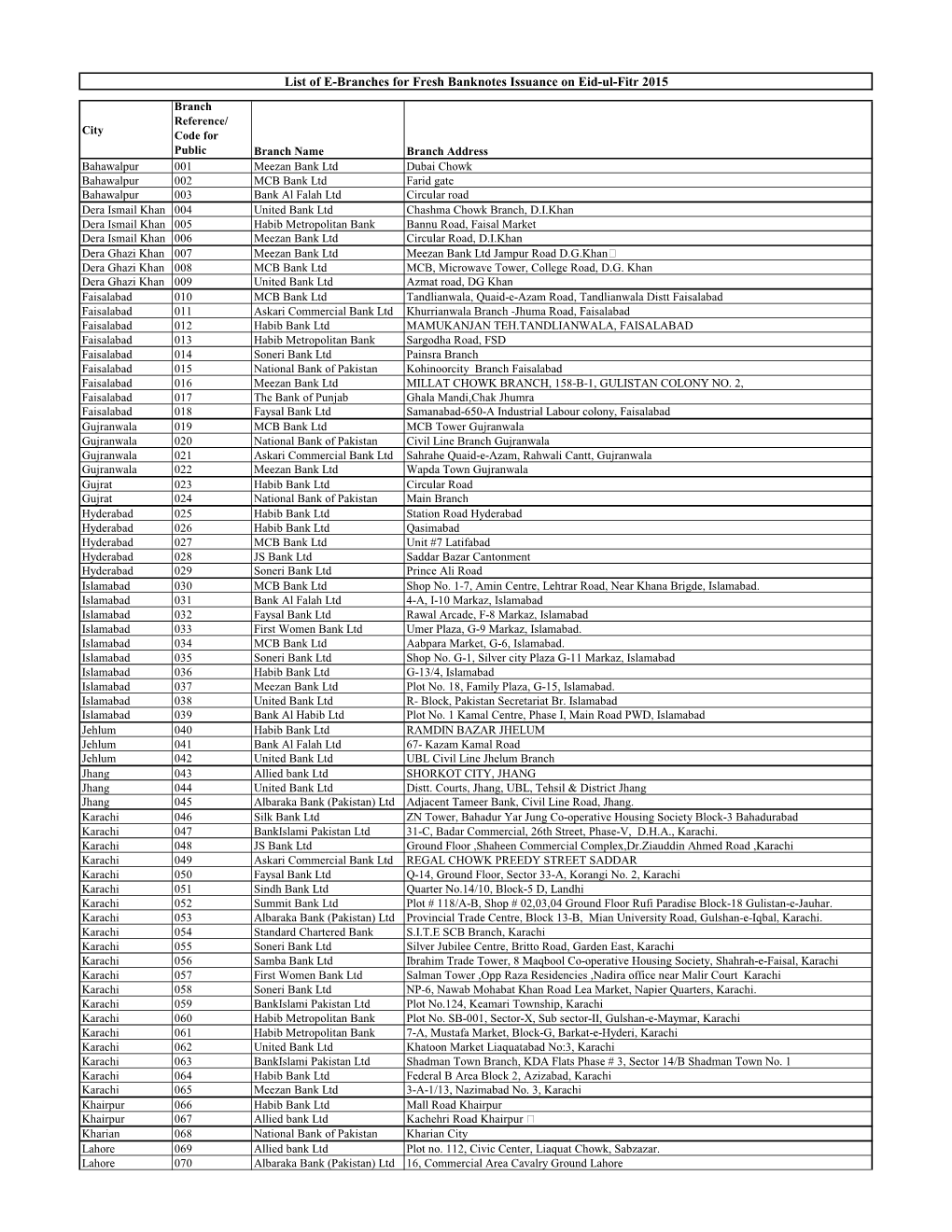 List of E-Branches for Fresh Banknotes Issuance on Eid-Ul-Fitr 2015