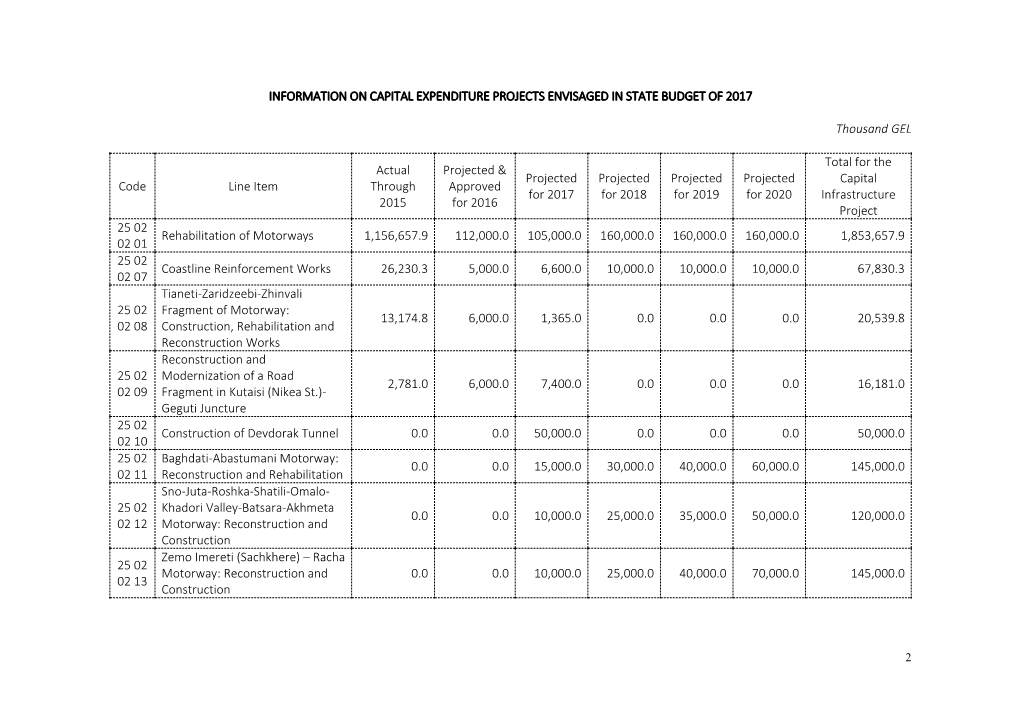 Information on Capital Expenditure Projects Envisaged in State Budget of 2017