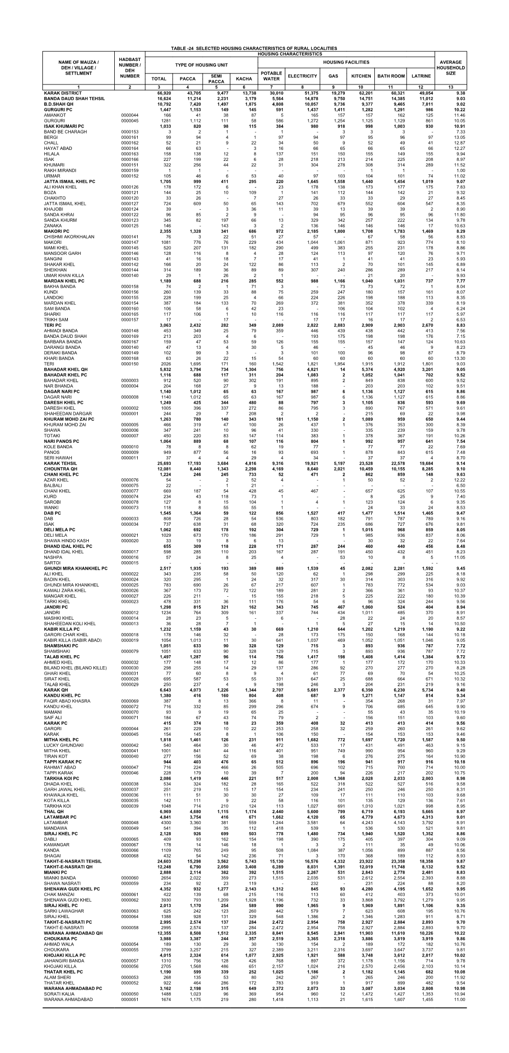 Table -24 Selected Housing Characteristics of Rural