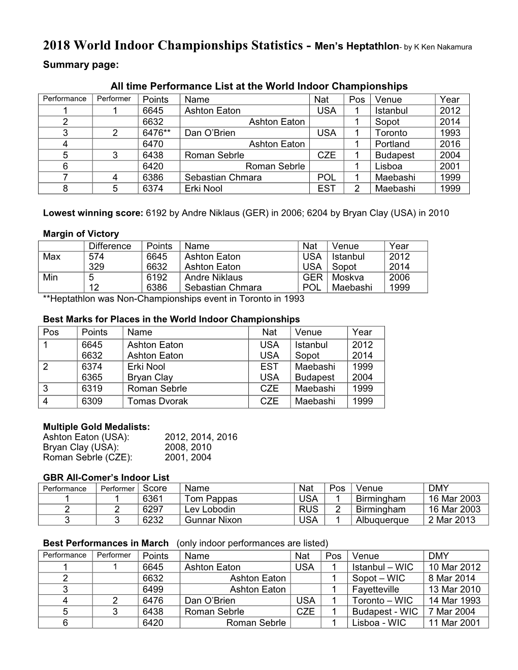 2018 World Indoor Championships Statistics - Men’S Heptathlon - by K Ken Nakamura Summary Page