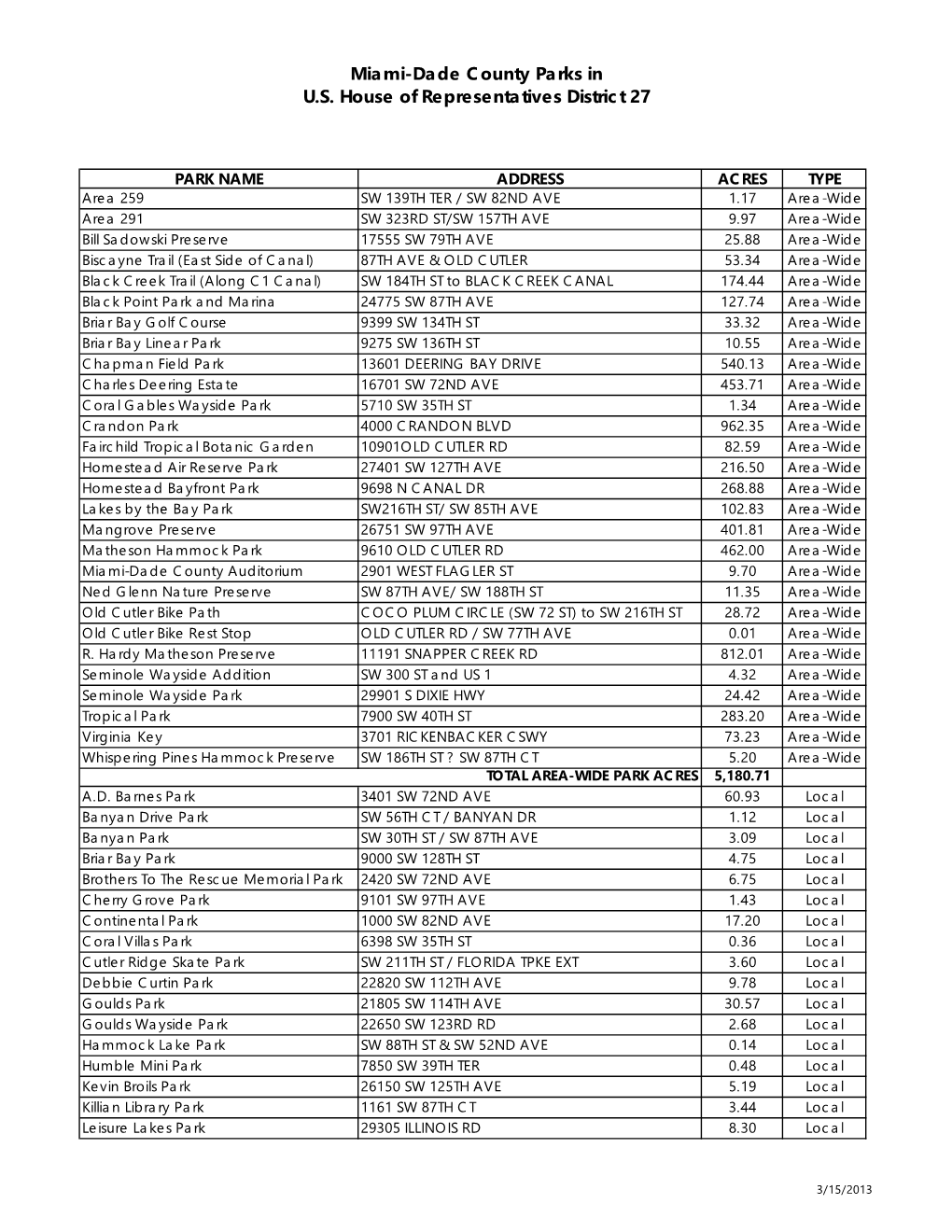 Miami-Dade County Parks in U.S. House of Representatives District 27