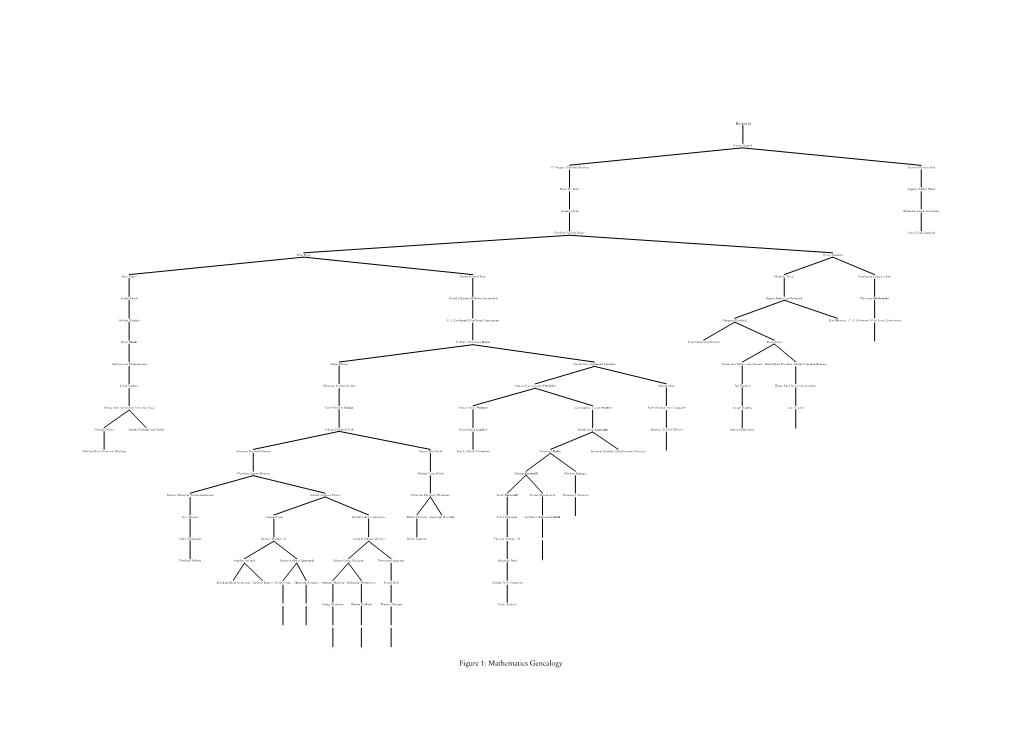 Figure 1: Mathematics Genealogy