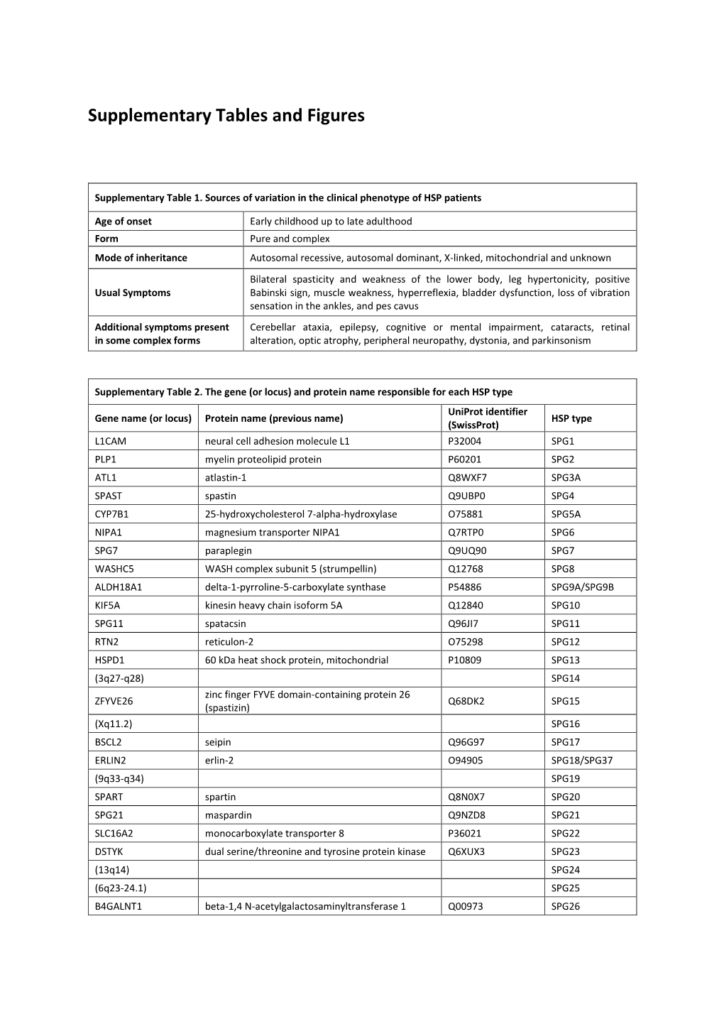 Supplementary Tables and Figures