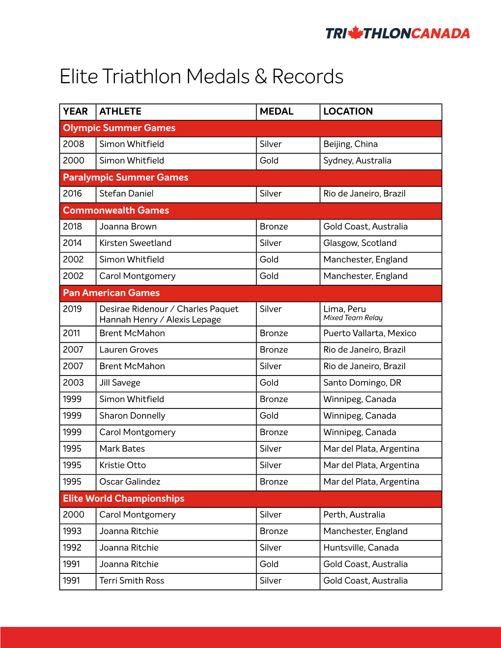 Elite Triathlon Medals & Records
