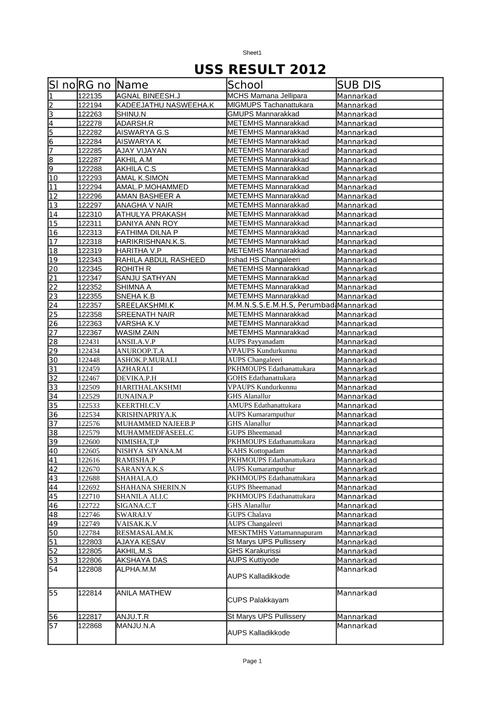 Uss Result 2012