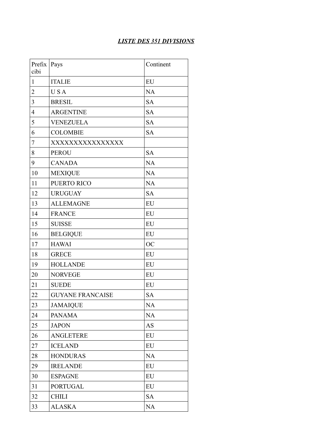 LISTE DES 351 DIVISIONS Prefix Cibi Pays Continent 1 ITALIE EU 2