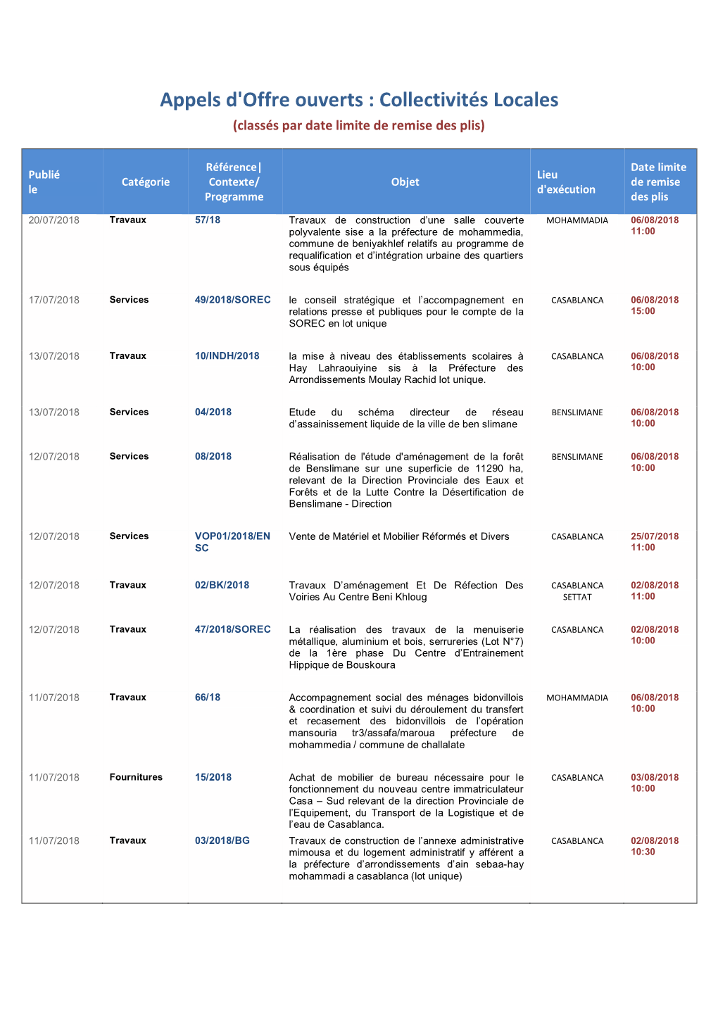 Collectivités Locales (Classés Par Date Limite De Remise Des Plis)