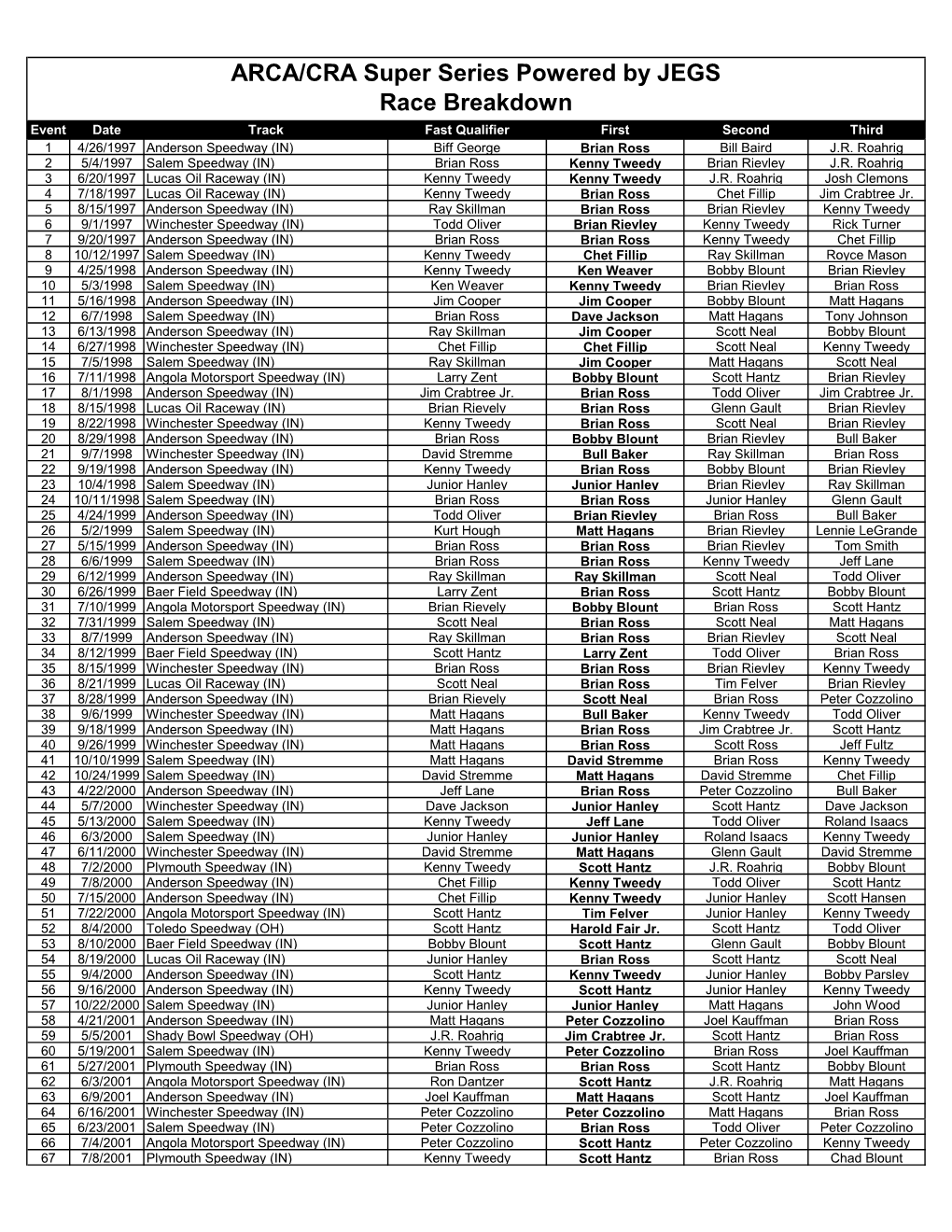 ARCA/CRA Super Series Powered by JEGS Race Breakdown