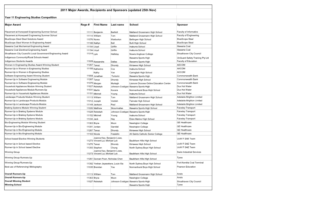 2011 Major Awards, Recipients and Sponsors (Updated 25Th Nov)