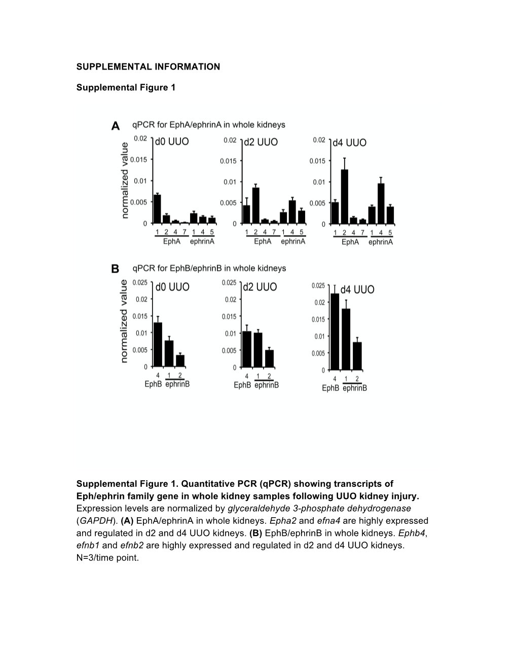 (Qpcr) Showing Transcripts of Eph/Ephrin Family Gene in Whole Kidney Samples Following UUO Kidney Injury