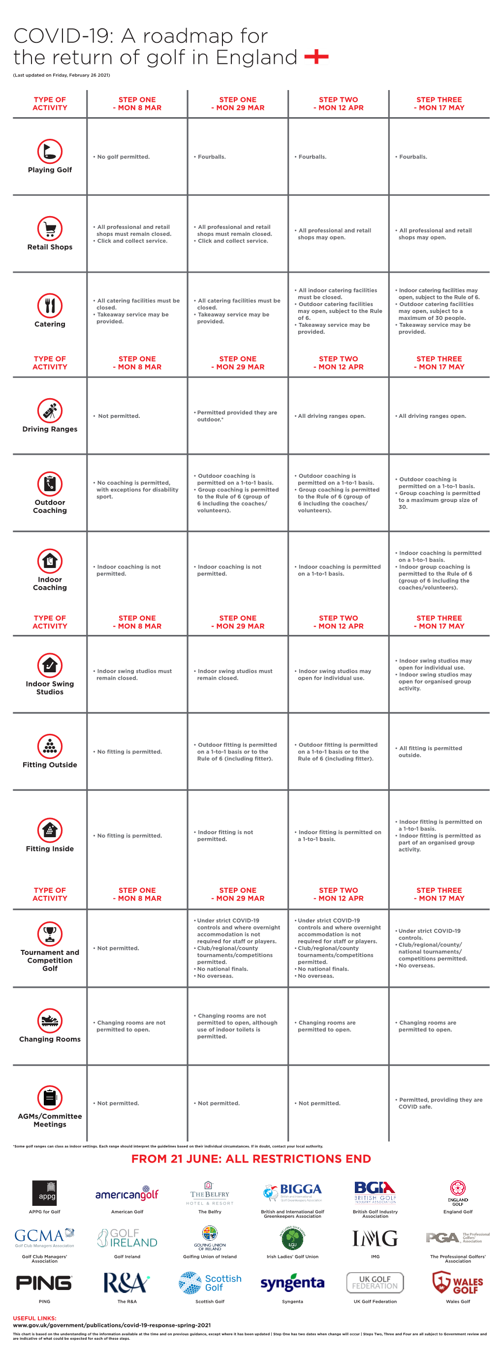 COVID-19: a Roadmap for the Return of Golf in England (Last Updated on Friday, February 26 2021)
