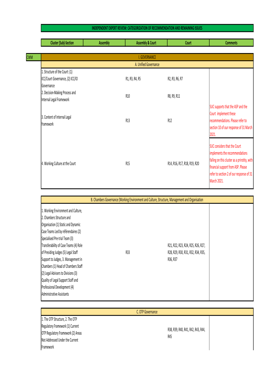 Cluster (Sub)-Section Assembly Assembly & Court Court Comments