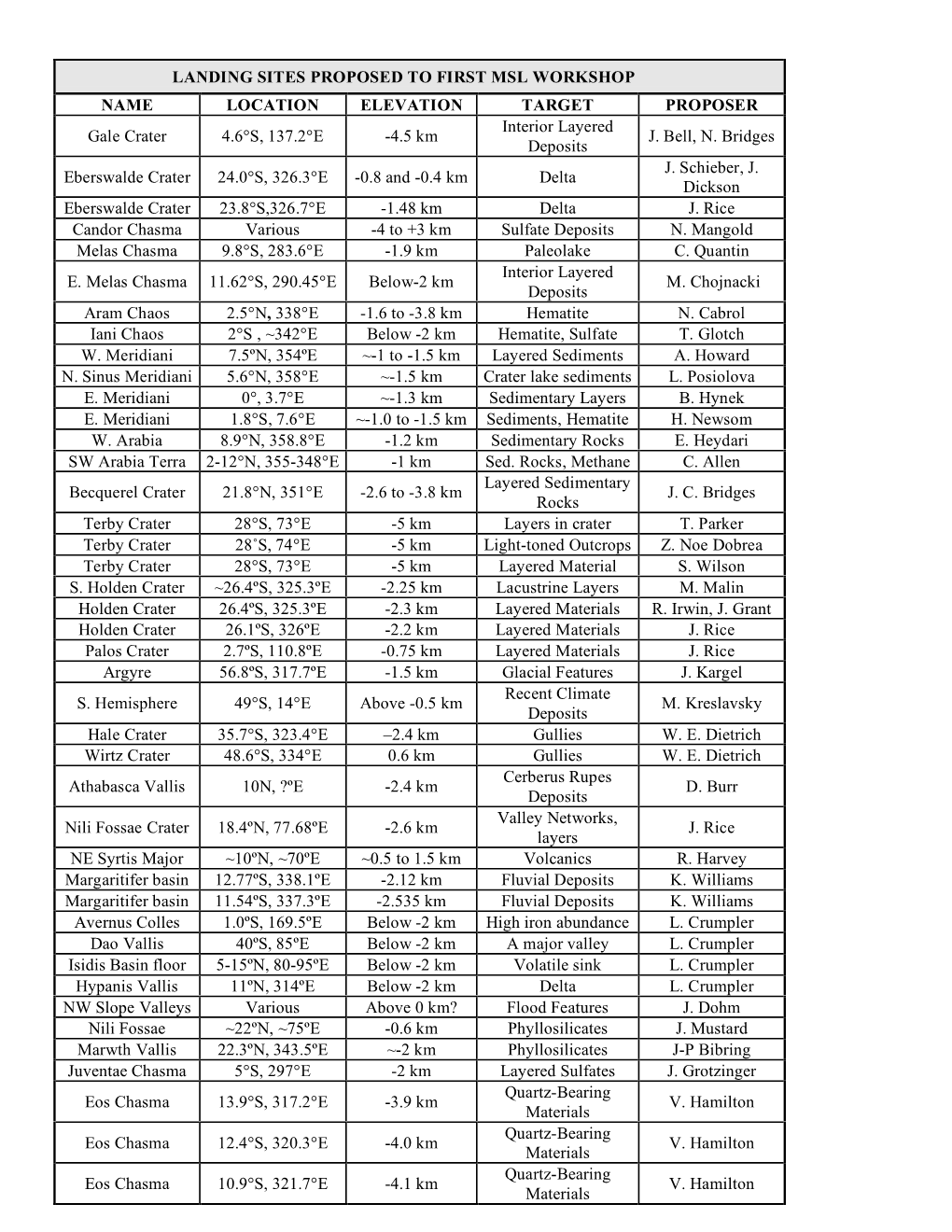 LANDING SITES PROPOSED to FIRST MSL WORKSHOP NAME LOCATION ELEVATION TARGET PROPOSER Interior Layered Gale Crater 4.6°S, 137.2°E -4.5 Km J