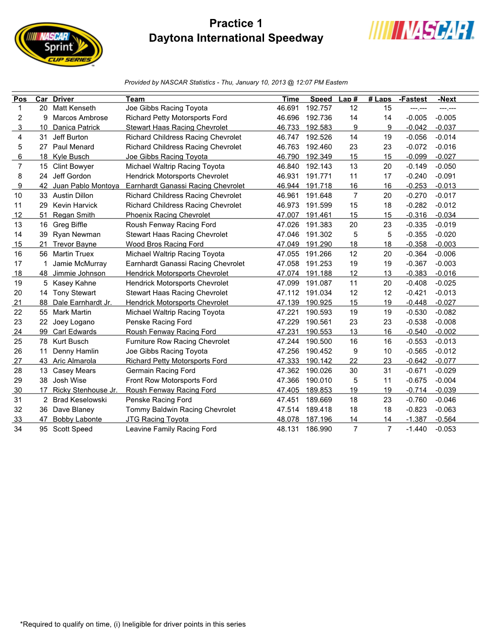 Practice 1 Daytona International Speedway