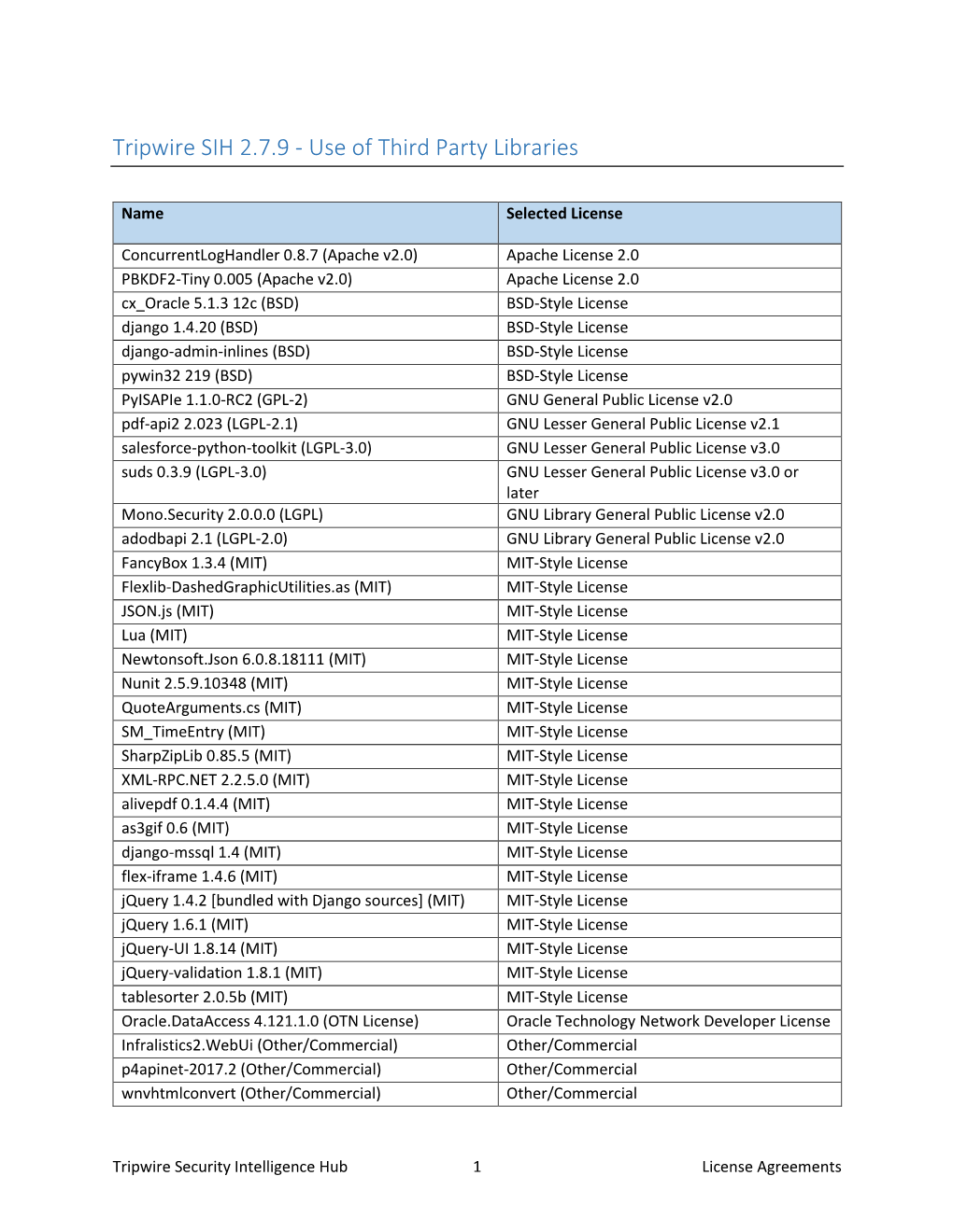 Tripwire SIH 2.7.9 - Use of Third Party Libraries