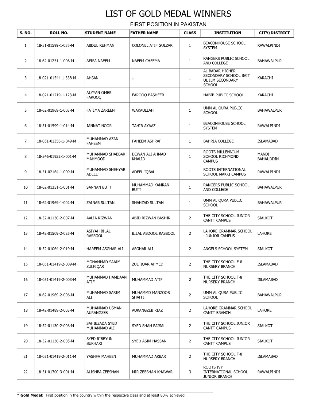 List of Gold Medal Winners