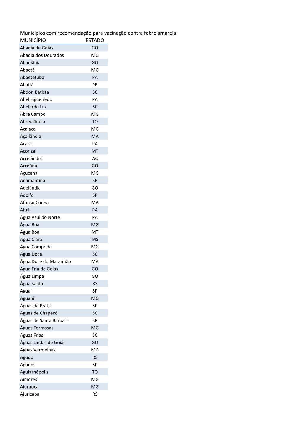 Municípios Com Recomendação Para Vacinação Contra Febre Amarela