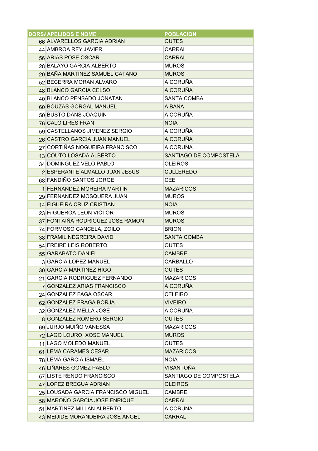 Dorsalapelidos E Nome Poblacion 66 Alvarellos