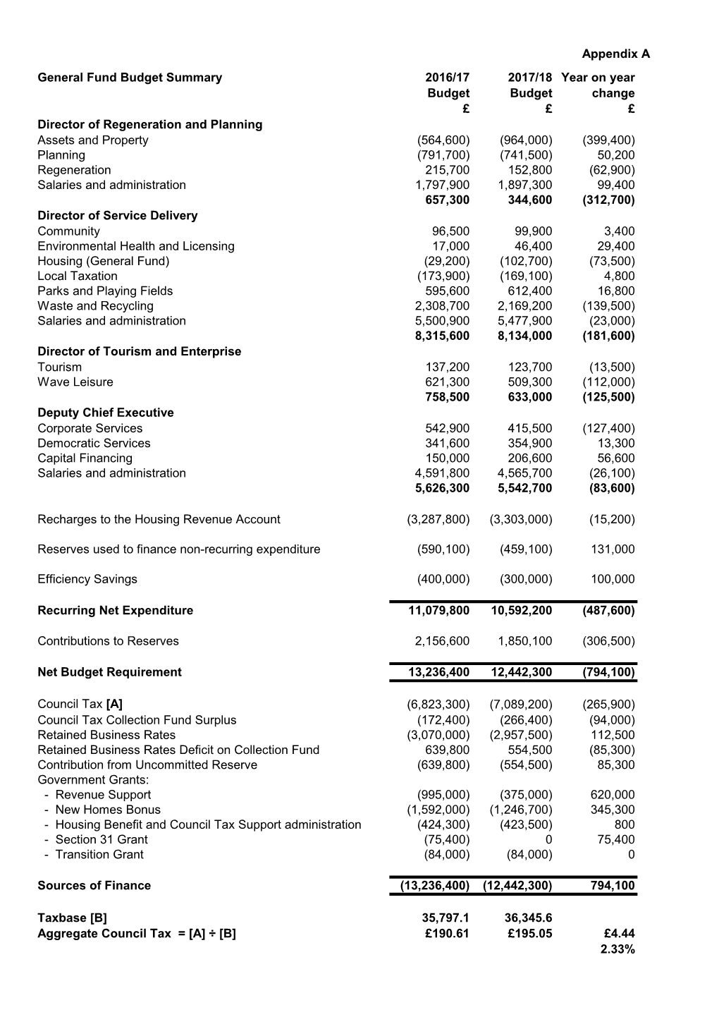 Appendix a General Fund Budget Summary 2016/17 2017/18 Year On