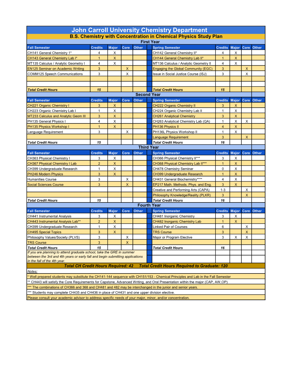 Chemistry Major with Chemical Physics Concentration