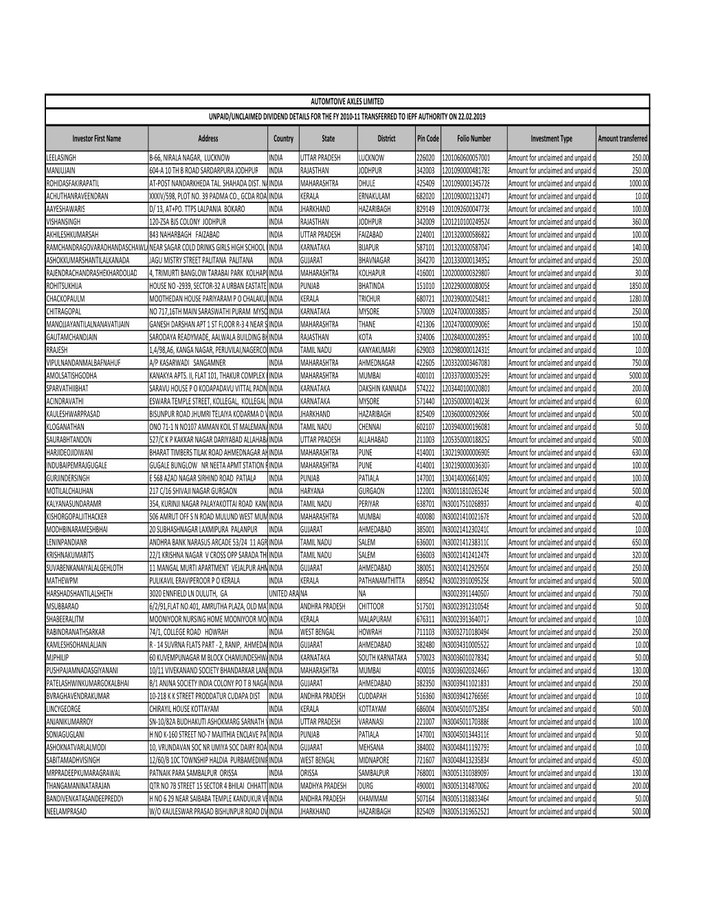 Unclaimed/Unpaid Dividend for 2010